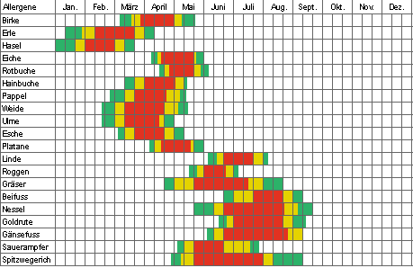 Heuschnupfenkalender